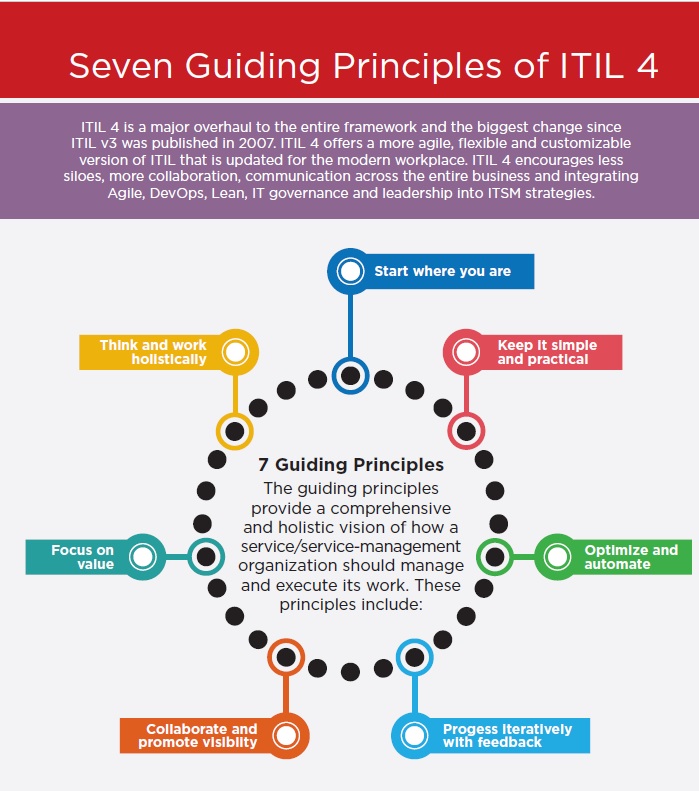 7 Guiding Principles of ITIL 4